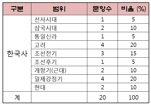  2019년 지방직 7급 공무원 한국사 문제풀이와 정답
