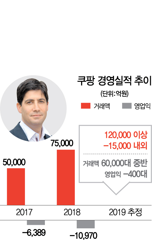 아마존은 적자 폭탄 '쿠팡'을 인수할까?