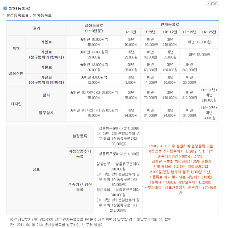  특허등록 비용에 대해 알아보자 / 중소기업 특허등록 관납료 감면(할인)