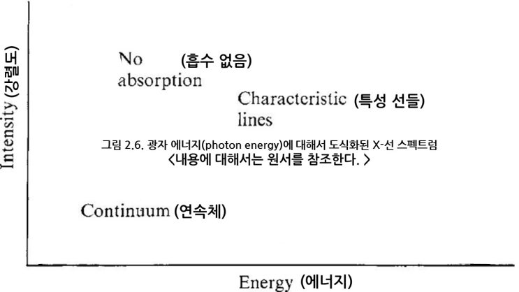  EPMA 07. 2.5 X-선 생산 (X-ray production) - 2. 전자-표본 상호작용 (Electron–specimen interactions)