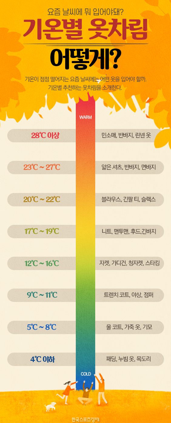 잘 입기) 날씨에 따른 옷차림 선택하기, 기온별 옷차림