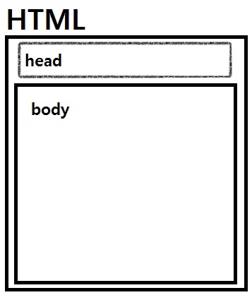  HTML 태그의 구조, 주석, title
