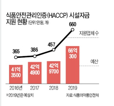  소규모 해썹 - 시설개선 자금지원 포인트