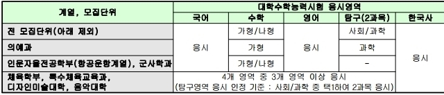  [2020 정시] 영남대 정시모집 / 영남대학교 정시모집 영어 등급별 환산점수 & 영남대 수능 반영점수 산출방법& 한국사 등급별 가산점 / 영남대 공군 조종장학생 & 육군 군사학과