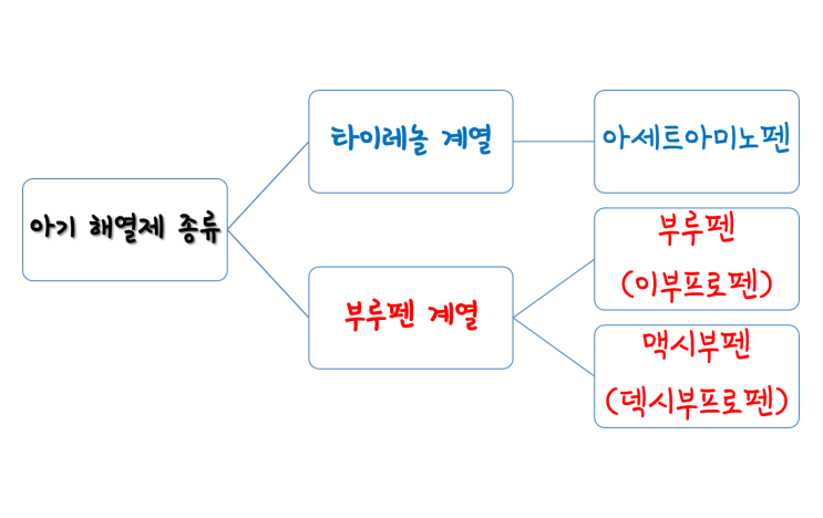  아기 해열제 종류와 아기 해열제 먹이는 방법