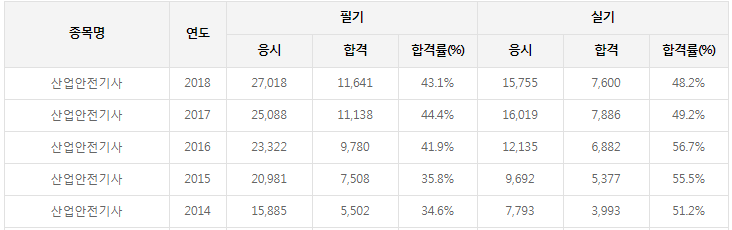  이번 산업안전기사 실기의 어려움은 예측 가능했다