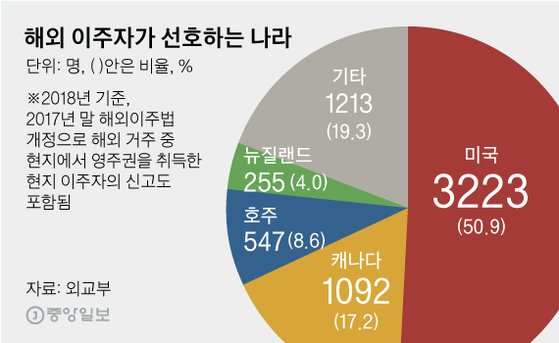  여차하면 한국 뜬다…6억짜리 미국 ‘이민티켓’ 구입 행렬