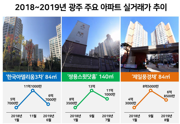  6억 치솟더니 5억 뚝…강남 뺨치던 광주 집값 '붕괴'
