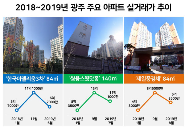 6억 치솟더니 5억 뚝…강남 뺨치던 광주 집값 '붕괴'