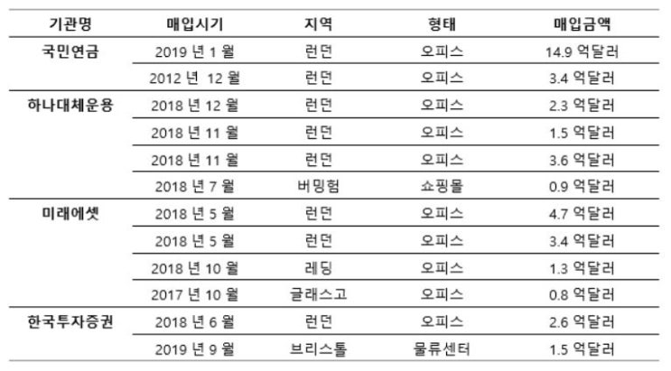  체스터톤스 “英 상업용 부동산시장, 브렉시트에도 건재 전망”