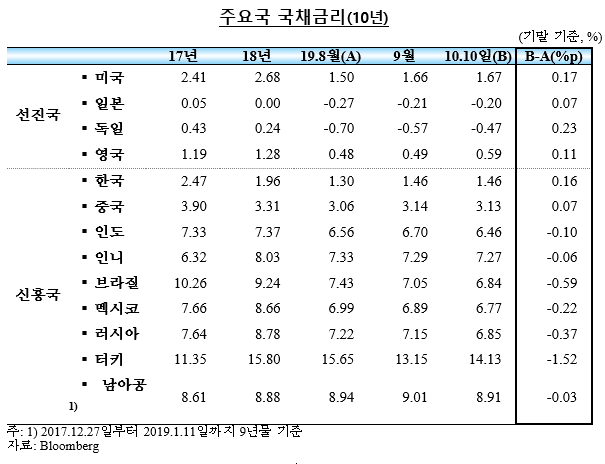  <한국은행>2019년 9월이후 국제금융·외환시장 동향