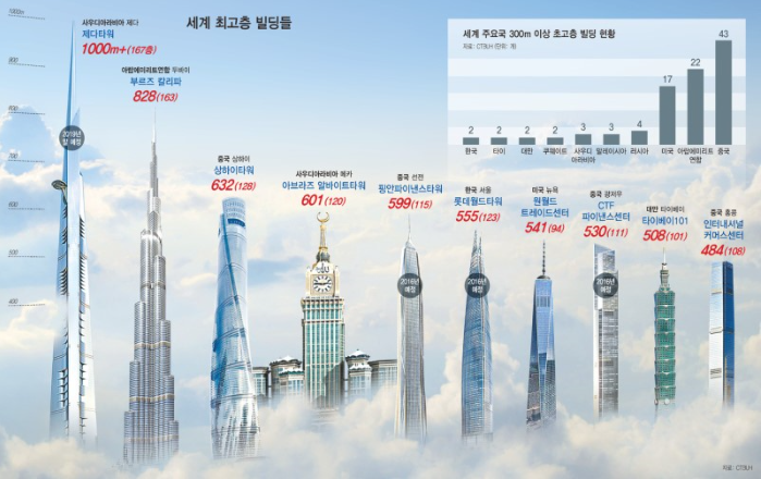 고층, 준초고층, 초고층 건축물