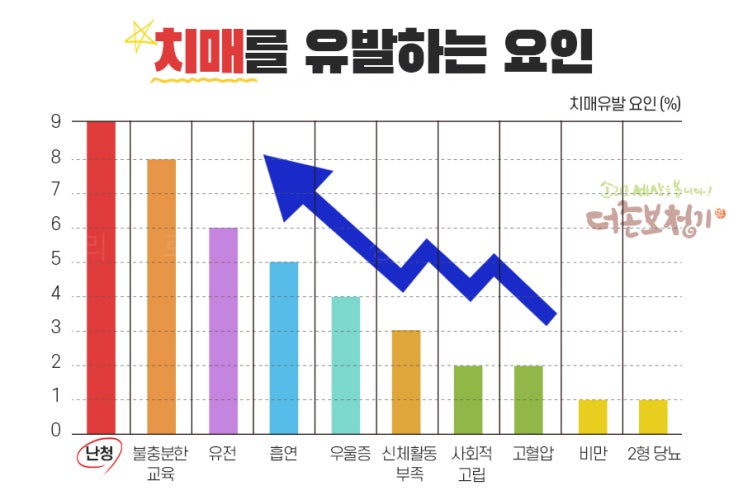  보청기 착용, 치매 발병률을 5배 높이는 난청!