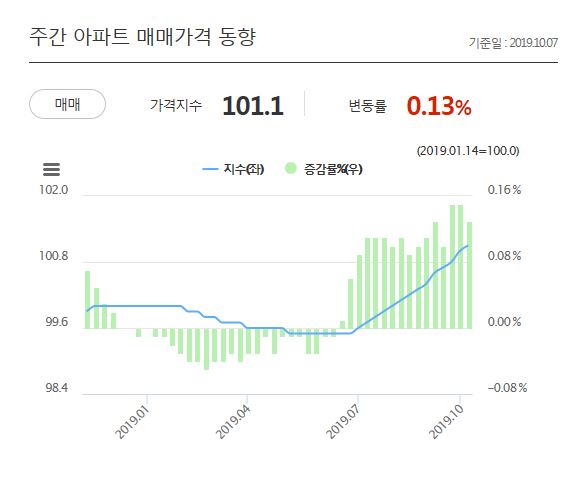  10월 매수우위지수 전환 [집 사려는사람 더 많아졌다(매수자우위전환)] 연락이 많이 오는 신림재개발 신림1구역