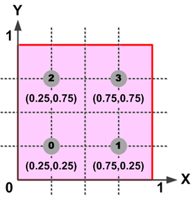 2차원 주기경계조건 시뮬레이션-1 (Simulation of 2D periodic boundary condition-1)