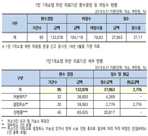 "1인1개소 합헌 판결 불구 급여비 환수는 왜 안되나?"