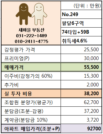  【추천매물】수원 재개발 팔달 6구역/74+59B /P30000 만 원/실투자금 38200만 원