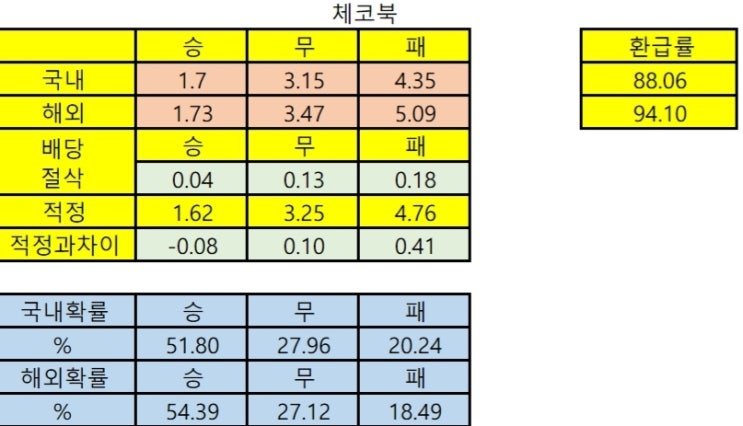 10월15일 유로에선 평가전 축구분석_체코북아일랜드 코소보몬테네그로 불가리아잉글랜드 우크라이나포르투갈 리투아니아세르비아 몰도바알바니아 프랑스터키