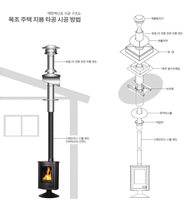  설치 유형별 장작 화목 벽난로 연통 연도 시공방법 태양벽난로