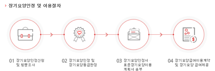  <대전방문요양서비스>요양등급 받는 절차가 어떻게 되나요