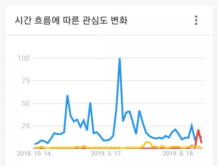  <데이터분석> 손흥민 VS 황희찬 VS 이강인 연봉 주급 비교 & 구글 트렌드