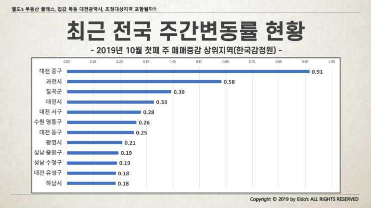  집값 폭등 대전광역시, 조정대상지역 포함될까?!