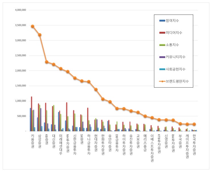  [브랜드평판]  증권사 브랜드 2019년 10월 빅데이터 분석결과...1위 키움증권, 2위 삼성증권,  3위 KB증권