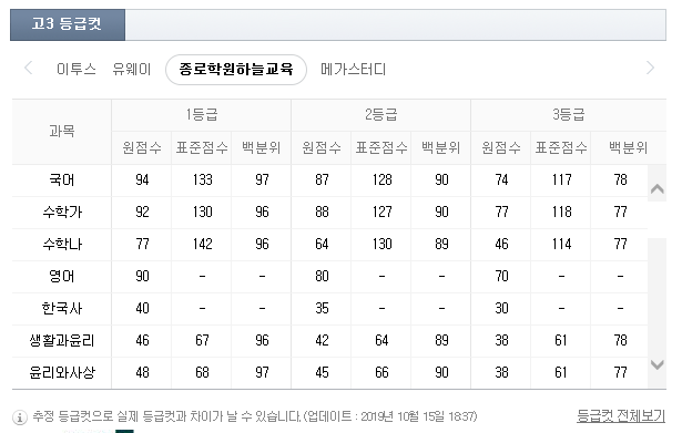 <팡세학원> 10월 모의고사 등급컷 및 난이도? 결승이 다가 온다...