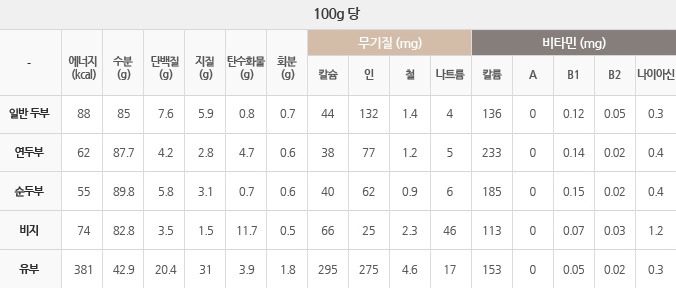  건강한 다이어트 필수 두부