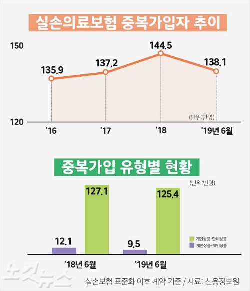 실손보험 중복, 그대로 놔둬요? 말아요? 실손보험 중복, 그대로 놔둬요? 말아요?