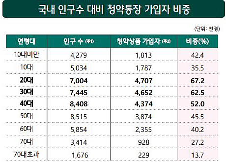  국민 절반이 청약통장 가입... 최초 가입연령 점점 낮아져