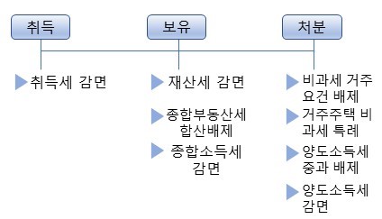 [부산/서면 세무사] 주택임대사업자 등록 및 말소