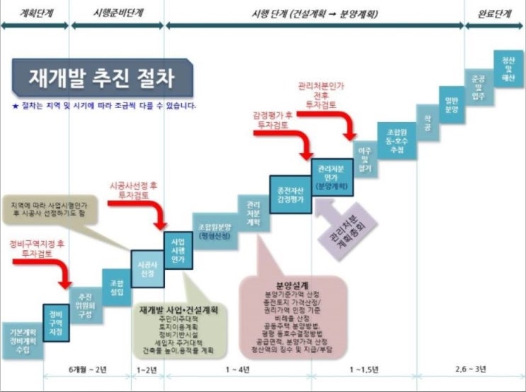 재개발투자 절차부터 알고 시작하자