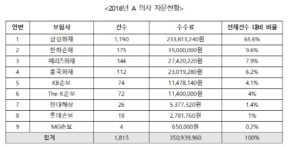 보험사 '몰아주기식 의료자문' 수수료만 3억원 이상 보험사 '몰아주기식 의료자문' 수수료만 3억원 이상