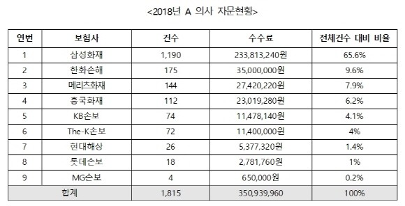 보험사 '몰아주기식 의료자문' 수수료만 3억원 이상