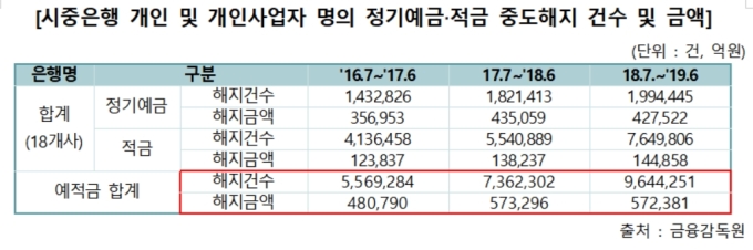 예금·적금 깨고 보험 해약한 서민 3년간 30% 늘어 예금·적금 깨고 보험 해약한 서민 3년간 30% 늘어