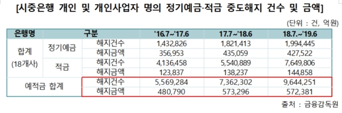 예금·적금 깨고 보험 해약한 서민 3년간 30% 늘어