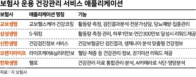 질병 치료에서 예방으로... 초점 옮기는 보험상품 질병 치료에서 예방으로... 초점 옮기는 보험상품