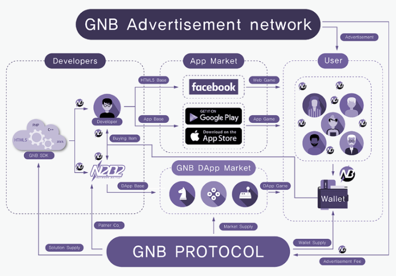 GNB코인 비트소닉 거래소 상장 이벤트 및 분석 : 네이버 블로그