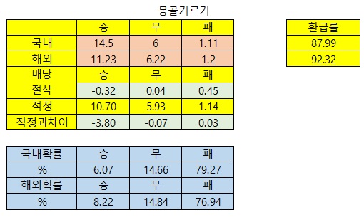 15일16일 월드컵유로예선분석_배당절삭표 몽골키르기스 북한한국 인도네시아베트남 싱가포르우즈베키스탄 필리핀중국 태국아랍에미리트 팔레스타인사우디 인도방글라데시 핀란드아르메니아 바레인이