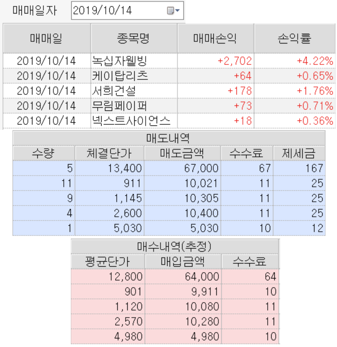  직접투자노트 녹십자웰빙 넥스트사이언스 케이탑리츠 서희건설 무림페이퍼 (매도 수익) 후기