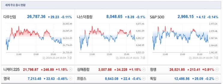  뉴욕 증시 하락 마감 향후 증시 전망