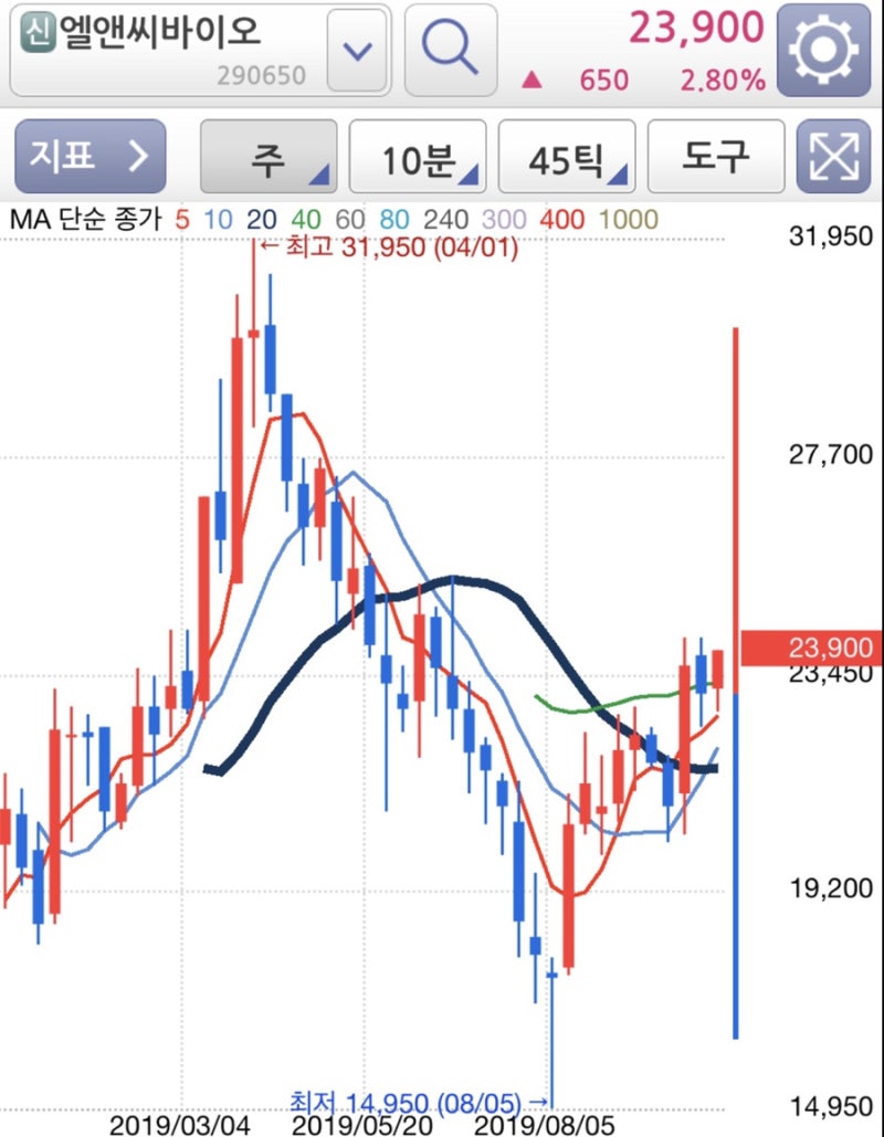 이웃블로거 주식 종목 코스닥 바이오 제약주 급등주 엘앤씨바이오(290650) : 네이버 블로그