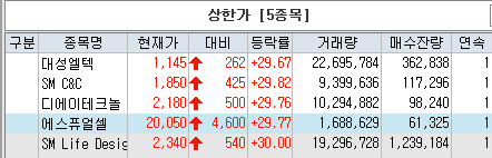  대성엘텍, SM C&C, 디에이테크놀러지, 에스퓨얼셀, SM Life Design-상한가. 근접&이탈(소프트센 등)