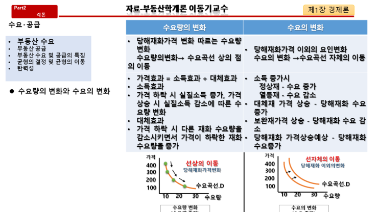 부동산학개론 수요량의 변화와 수요의 변화-기출문제 제22회