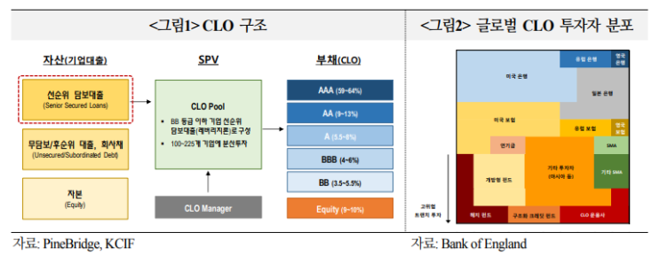 새로운 경제위기가 온다 (CLO가 뭐야?)