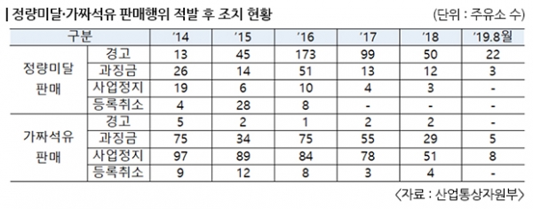 한 해 40곳, 정량미달·가짜석유 등록취소 ‘잠잠’ 한 해 40곳, 정량미달·가짜석유 등록취소 ‘잠잠’