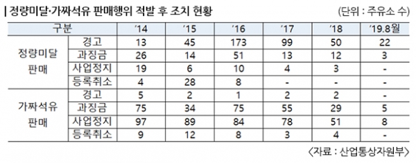 한 해 40곳, 정량미달·가짜석유 등록취소 ‘잠잠’