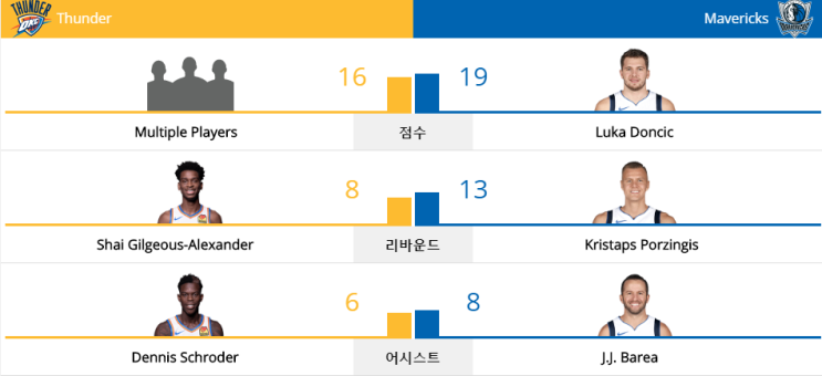  NBA 19-20 프리시즌 (19.10.14) 댈러스 매버릭스 vs 오클라호마시티 선더 (DAL vs OKC)