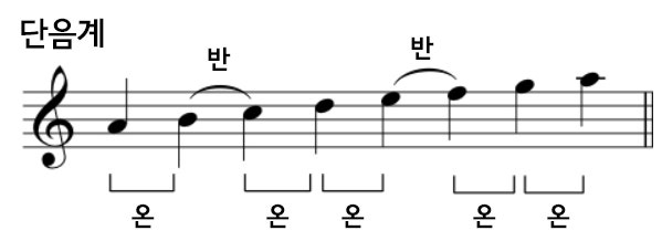 피아노 음계, 장조 단조 구분 알아봐요 : 네이버 블로그